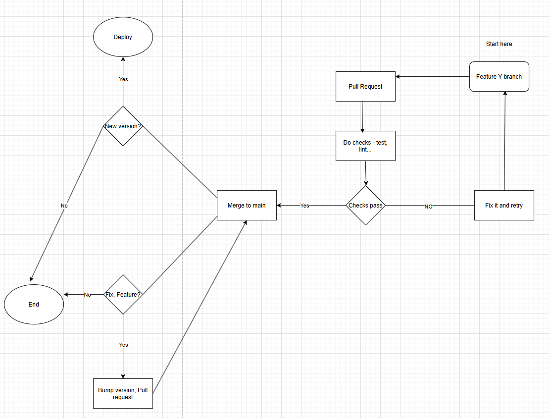 My process with GitHub continuous delivery