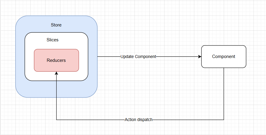 redux flow diagram