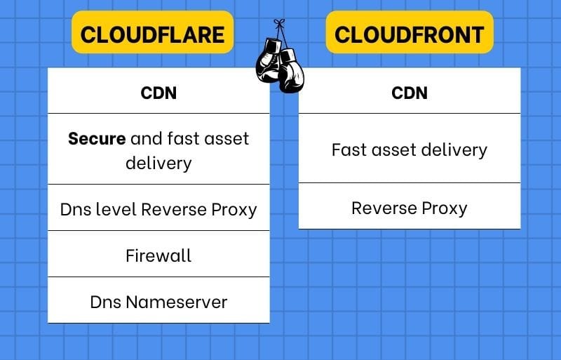 cloudfront and cloudflare cdn