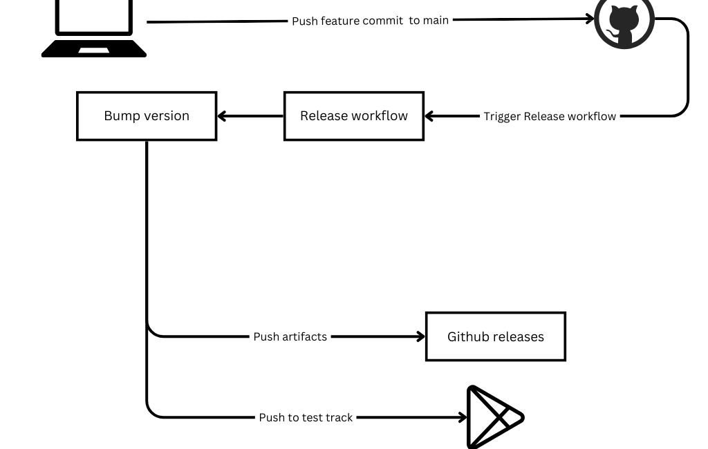 expo app release please process