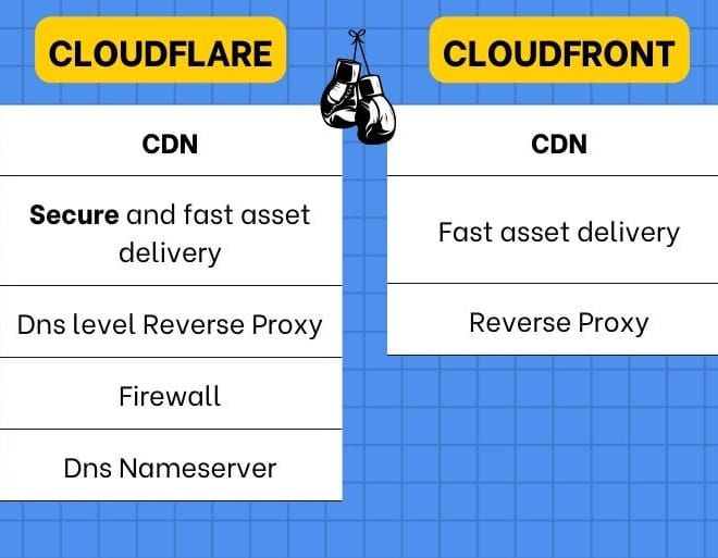 Image of: Content Delivery with Cloudflare and Cloudfront combined