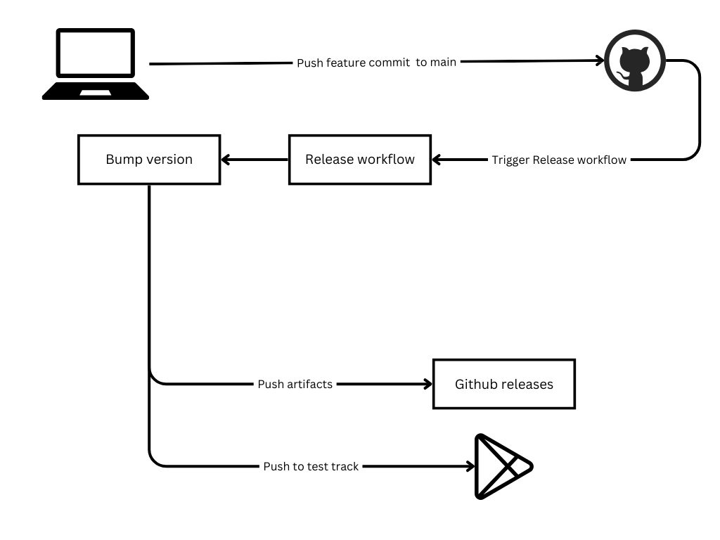 Image of: Publish Expo App to Google Play with GitHub Actions