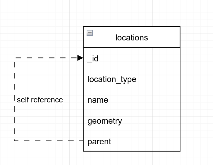 mongoose locations diagram