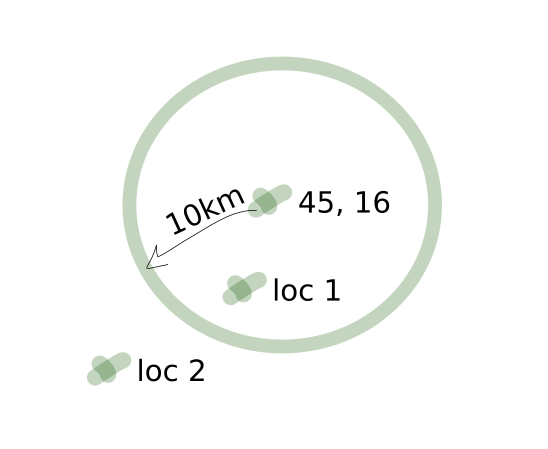 geoNear visulization, nearby locations in the radius of 10km 