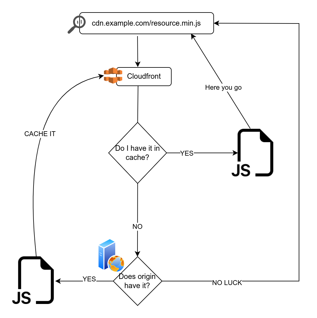 Cloudfront flow