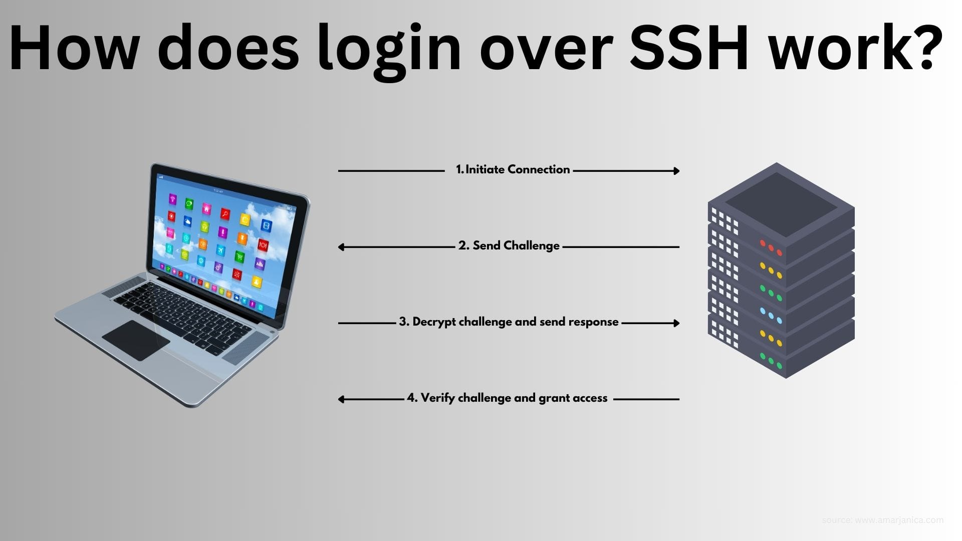 login over ssh ubuntu